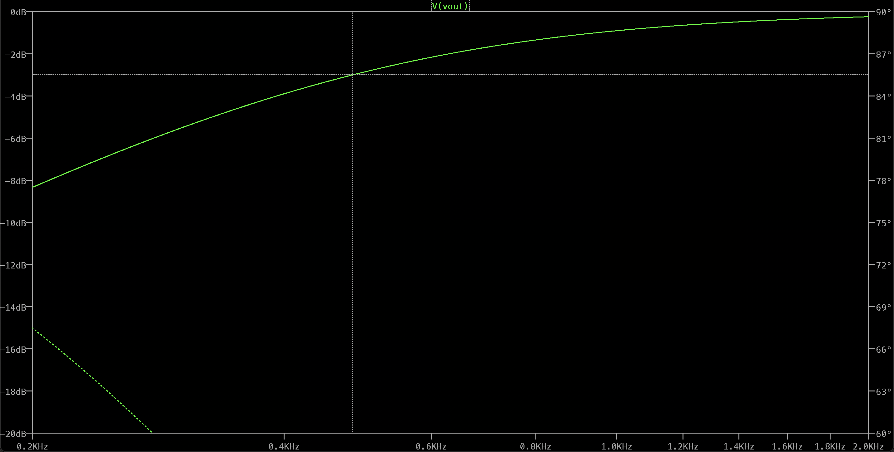 LTSpice high pass filter zoomed in frequency response graph